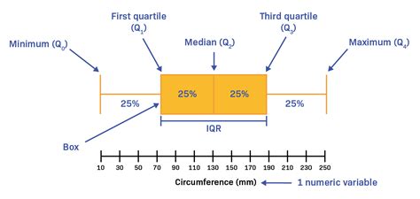 box plot distribution percent interquartile range|interquartile range box and whisker.